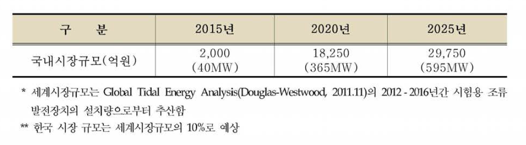 국내 조류발전 시장 규모