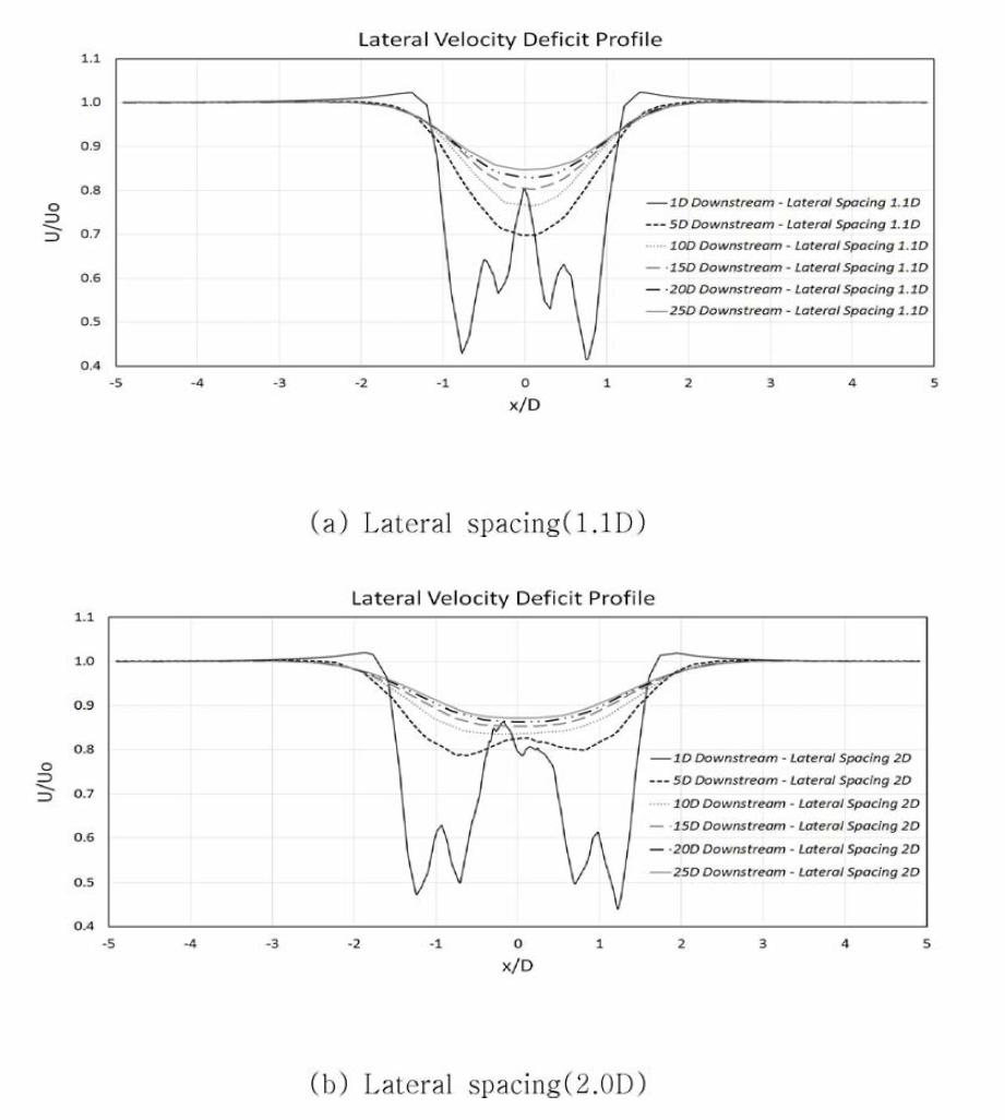 Case별 lateral spacing velocity deficit