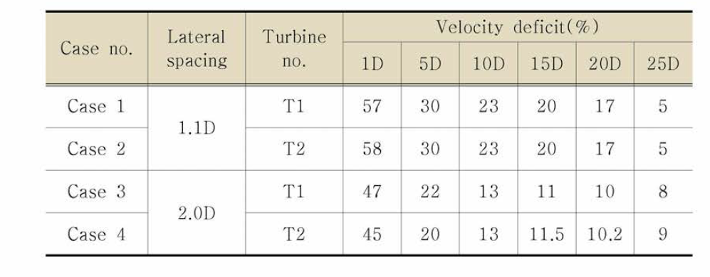 Dual-rotor turbine lateral spacings velocity deficit