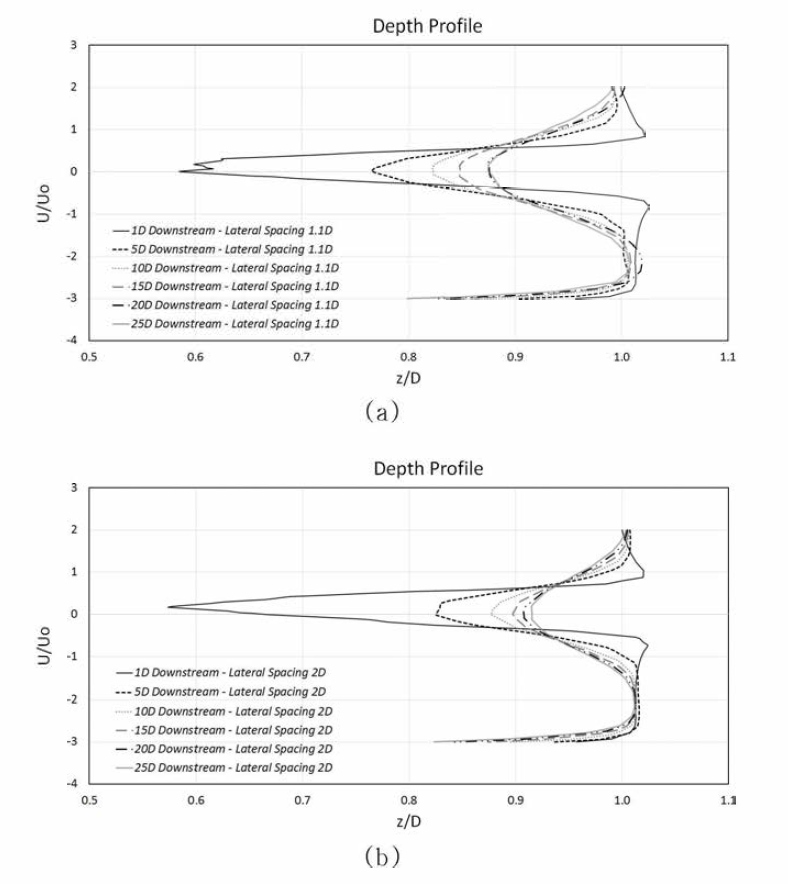 Dual-rotor turbine depth velocity deficit