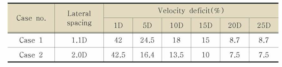 Dual-rotor turbine depth velocity deficit