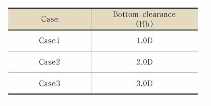 Bottom clearance에 따른 Case 분류