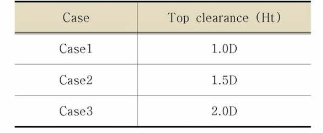 Top clearance에 따른 Case 분류