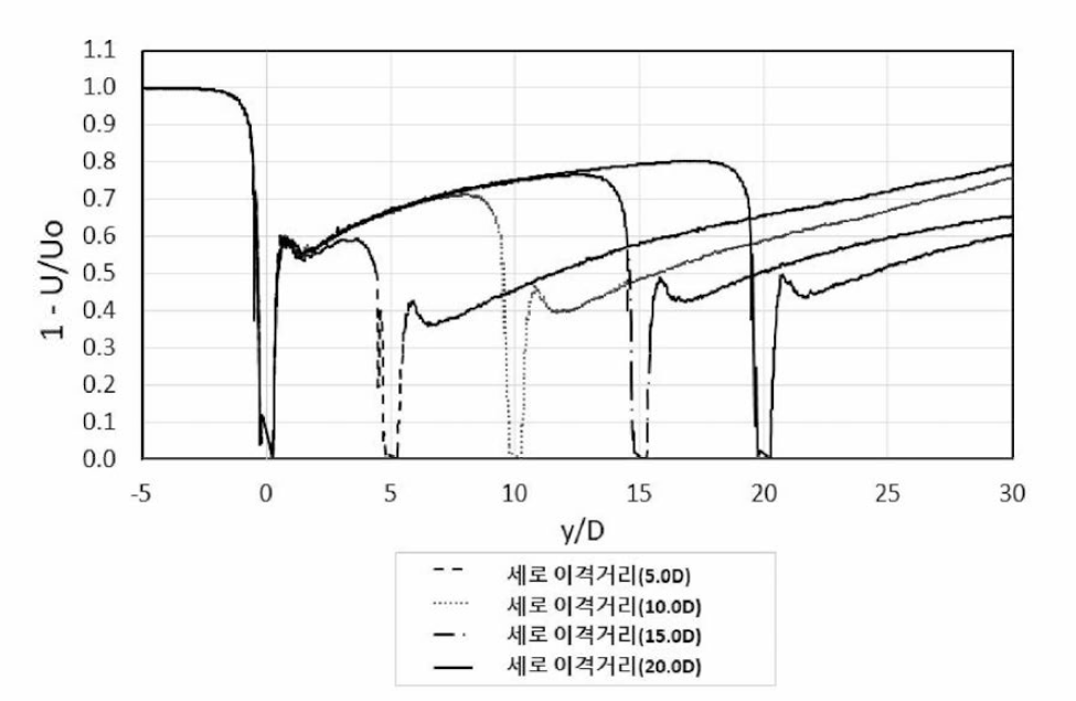 세로 이격거리에 따른 속도 손실율