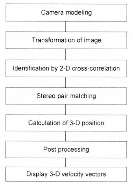 Flow Chart of stereo PIV