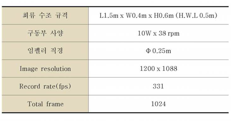 PIV 실험 장치 및 후처리 data