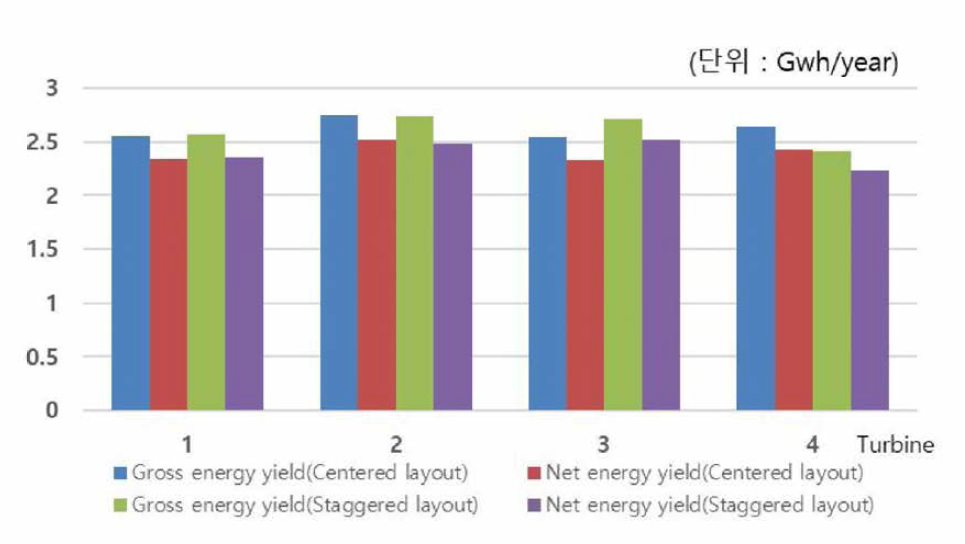 터빈 배치에 따른 출력 성능 비교