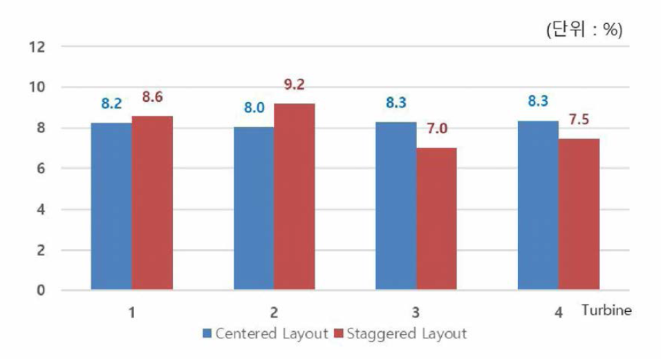 터빈 배치에 따른 출력 손실 비교