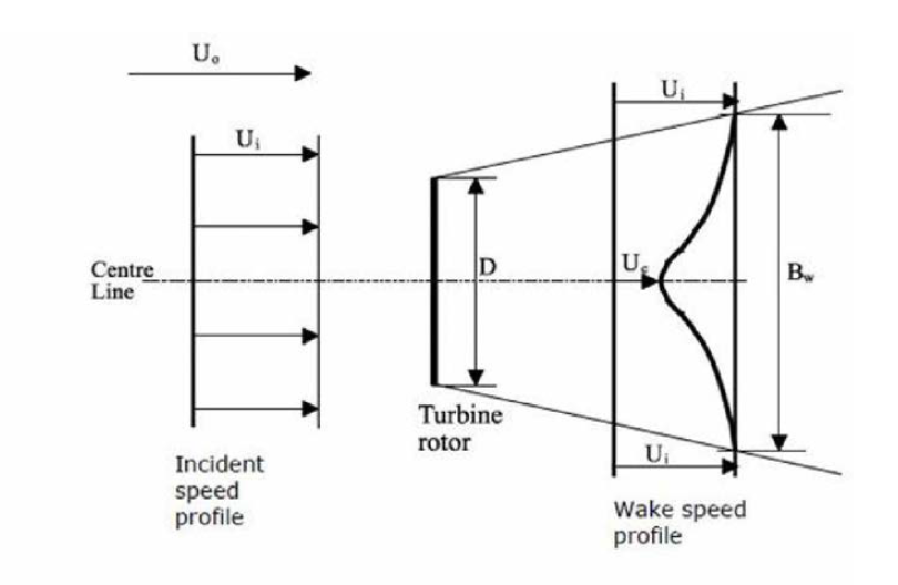 Gaussian profile describing the wake form