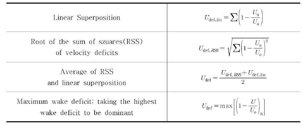 Wake merging models