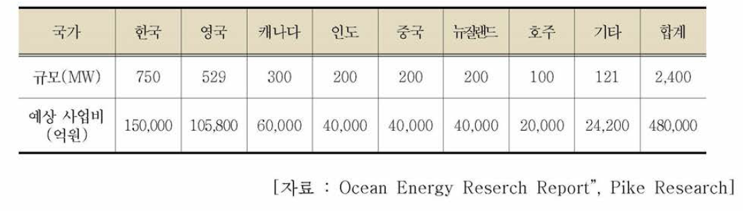 세계 조류발전 추정 시장 규모