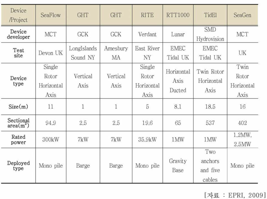 Various plans for field test and farm projects