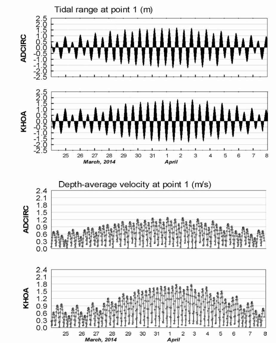 Comparison of ADCIRC and KHOA medel tidal currents at observation points 1