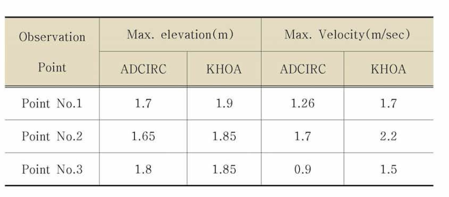 Results of tidal current data for verification