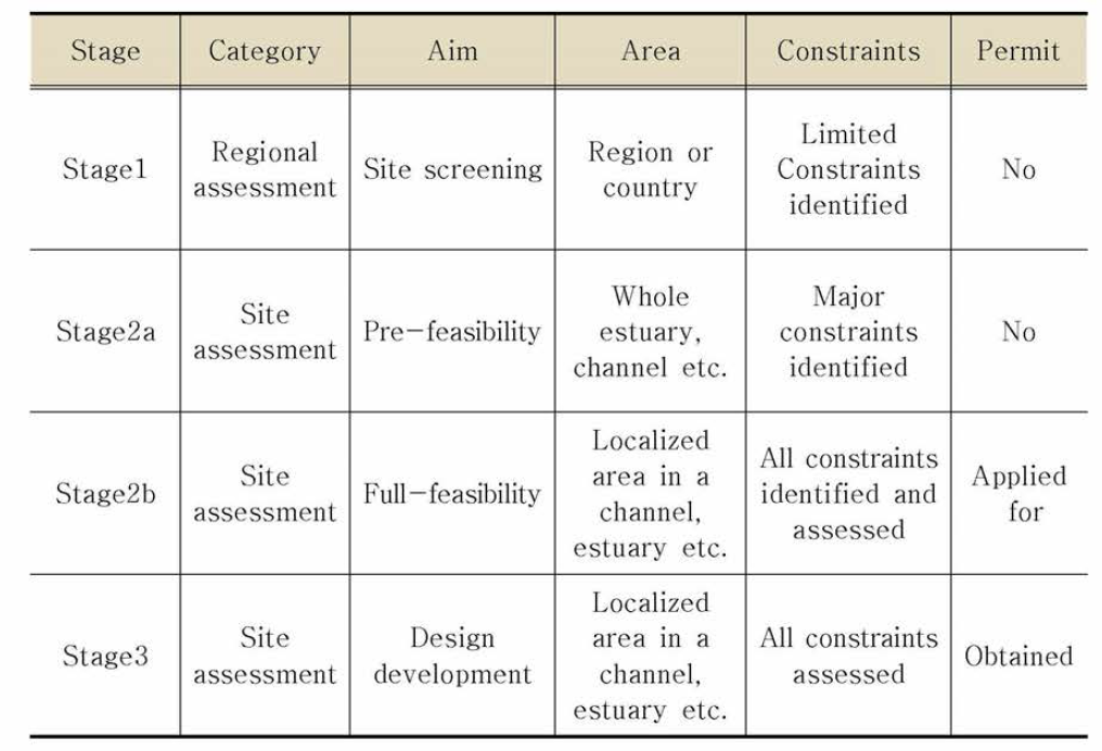 Resource assessm ent stages