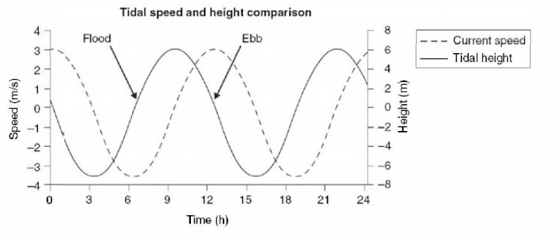 Tidal current speed compared to tidal height