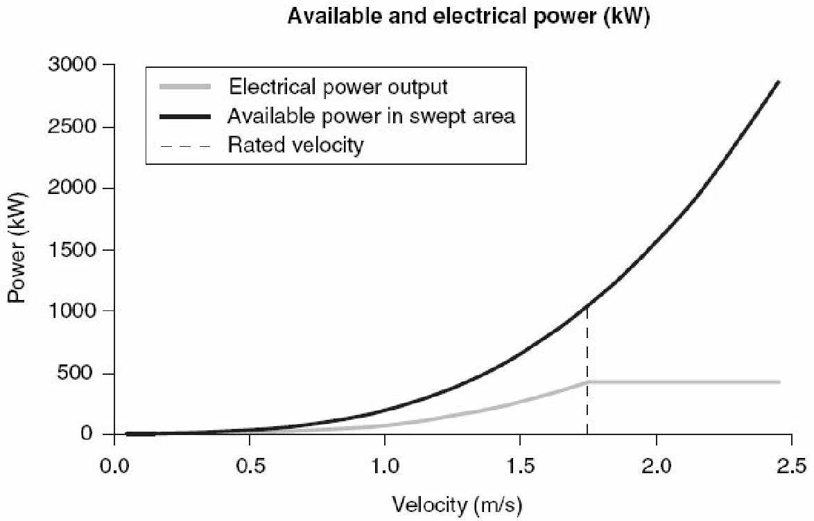 Electric power curve