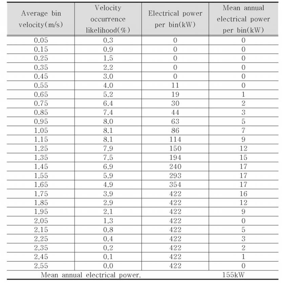 Mean electrical power