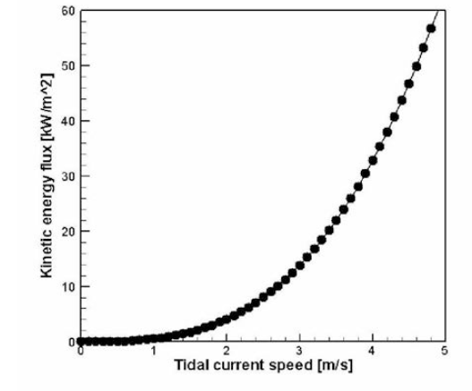 Kinetic energy flux as a function of tidal velocity