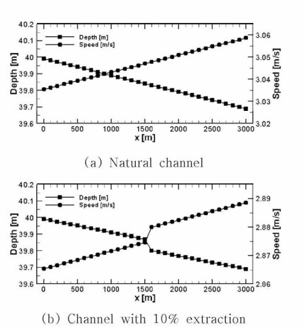 Influence of energy extraction on flow in tidal channel