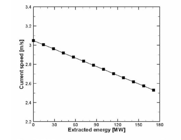 Influence of energy extraction