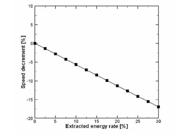 Influence of proportional extraction on tidal speed