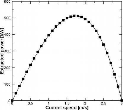 maximum power extraction from tidal speed