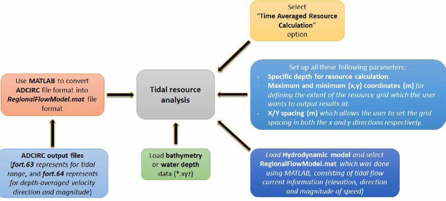 Diagram of Solving the Tidal Energy Resource