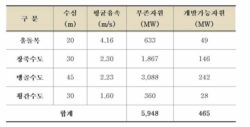 한국 서남해권의 조류에너지 부존량