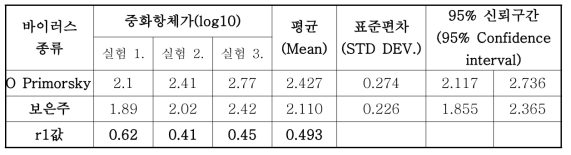 O Primorsky 백신주와 보은주(O형)간 매칭 상세 실험 결과