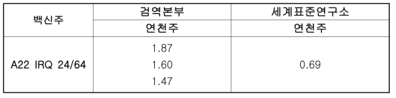 A22 IRQ 백신주와 연천주(A형)간 매칭 실험 결과 비교