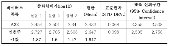 A22 IRQ 백신주와 연천주(A형)간 매칭 상세 실험 결과