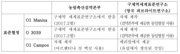 검역본부와 세계표준연구소의 백신매칭에 사용된 실험재료의 차이점