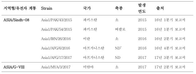 아시아 지역 발생 Asia1 혈청형 구제역 바이러스의 지역형 분석