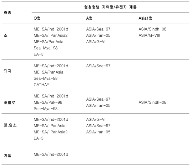 아시아 지역 발생 구제역 축종별 지역형/유전자 계통