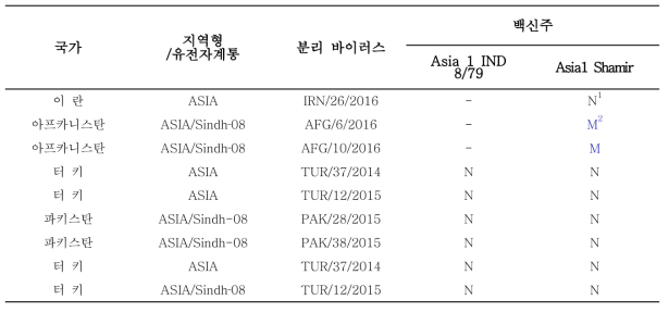 아시아 지역 발생 Asia1 형 분리주별 백신매칭 결과