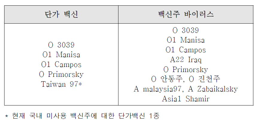 확보 단가백신 및 백신주 바이러스