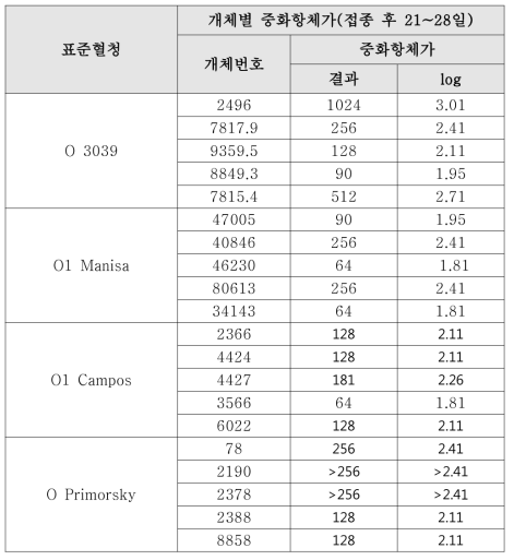 자체 제작 표준혈청의 중화항체가(O형 백신)