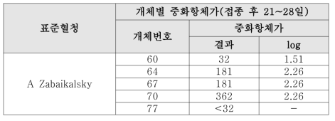 자체 제작 표준혈청의 중화항체가(A형 백신)