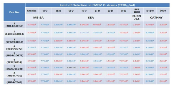 평가에 사용된 Topotype별 O형 구제역 바이러스 11종류에 대한 최저검출한계