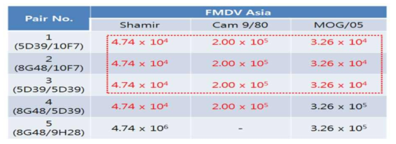 FMDV Asia 1 형 Pair로 선정된 5종의 민감도 실험을 위한 FMDV Asia 1형 3주 민감도 실험결과