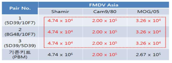 FMDV Asia 1 형 Pair로 선정된 민감도 높은 3종에 대한 기존 킷트와의 민감도 비교 실험결과