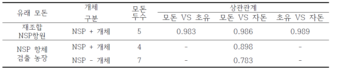 NSP ELISA 키트(P사, 3ABC)를 이용한 모돈, 초유 및 자돈의 항체가 상관관계