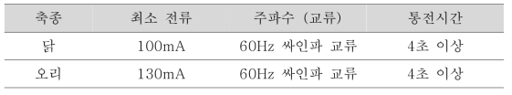 동물도축 세부규정 상의 가금 전기기절 조건