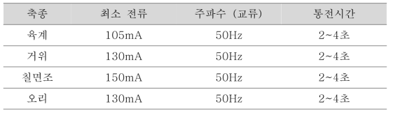 영국 환경식품농무부의 가금 기절을 위한 전기조건