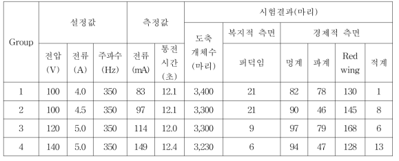 도축시 도축 전압이 닭의 기절 및 도체의 품질에 미치는 영향