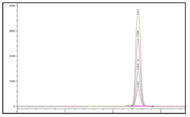 Chromatogram of Progesterone by HPLC (Agilent 1260) at does of 0 μg/mL (blank), 25 μg/mL, 50 μg/mL, 100 μg/mL, 200 μg/mL