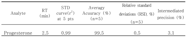 Validation parameters of Progesterone by HPLC