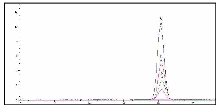 Chromatogram of Oxytocin by HPLC at does of 0 iu/mL, 1.5 iu/mL 2.5 iu/mL, 5 iu/mL, 10 iu/mL