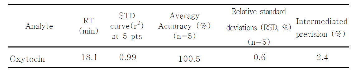 Validation parameters of Oxytocin by HPLC